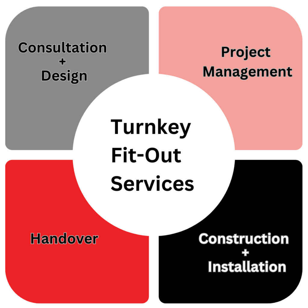 The Future Scope for Turnkey Fit-Out Firms