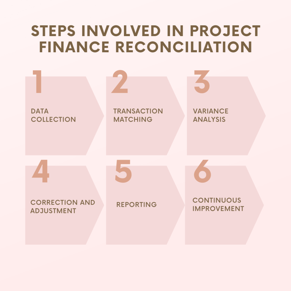 Project Finance Reconciliation