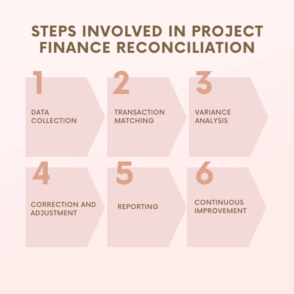 Project Finance Reconciliation