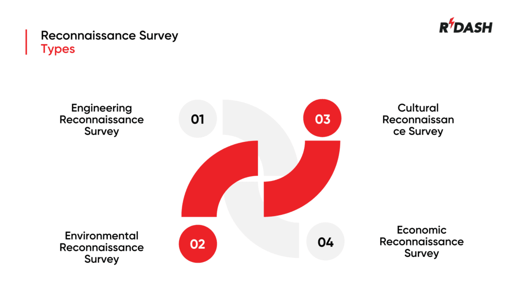 Reconnaissance Survey Types