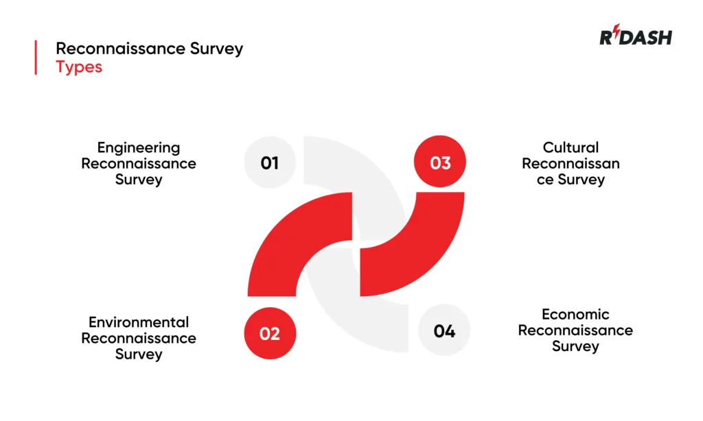 Reconnaissance Survey Types
