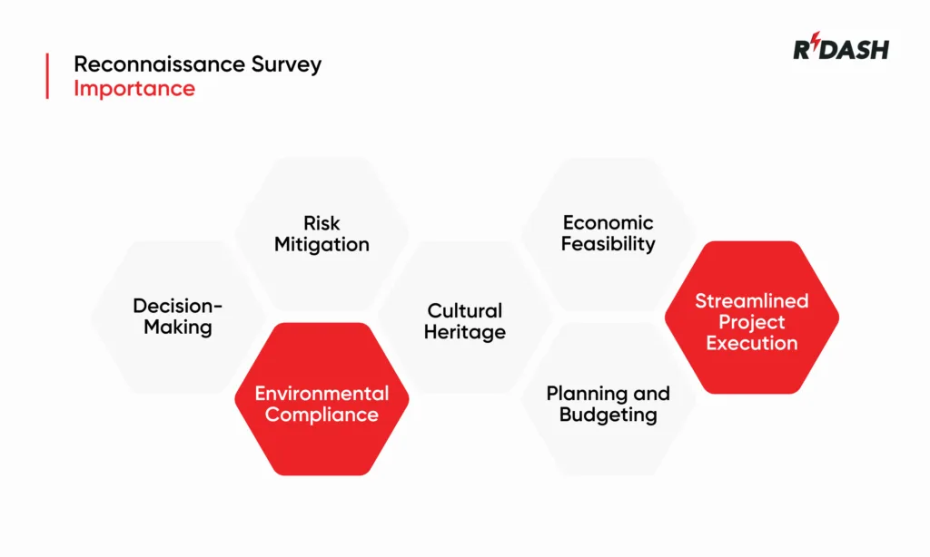 Reconnaissance Survey Importance