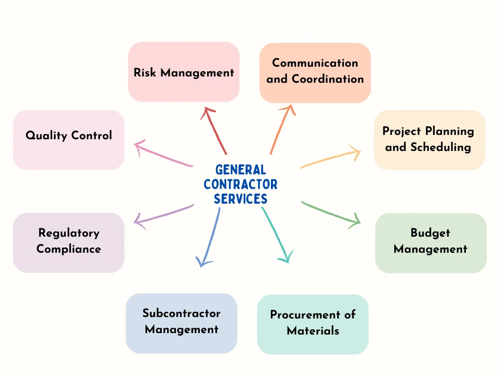 General Contractor Services