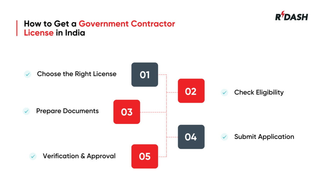 How to become a contractor in India