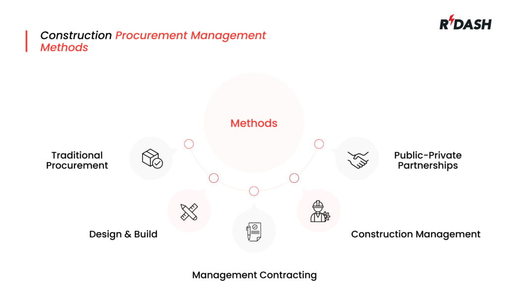 Construction procurement management methods