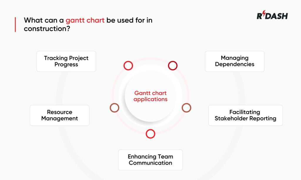 Benefits of gantt chart 