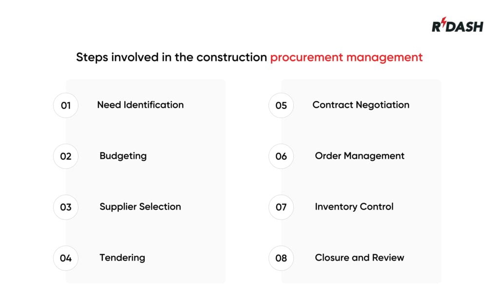 construction procurement management process