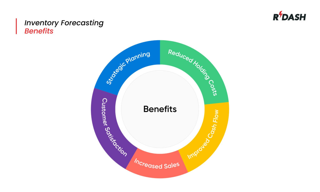 Inventory Forecasting benefits