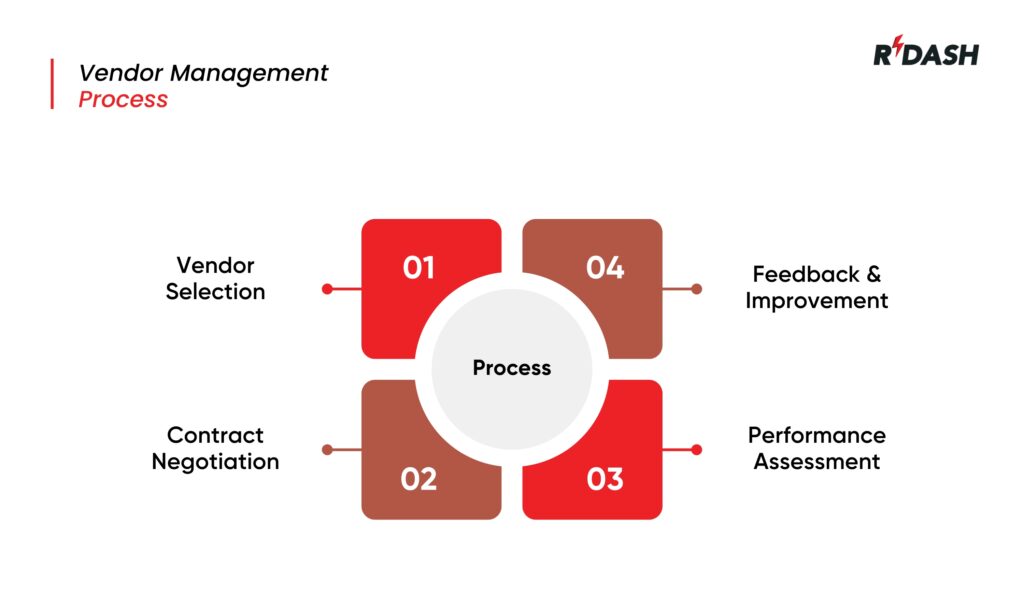 vendor management process