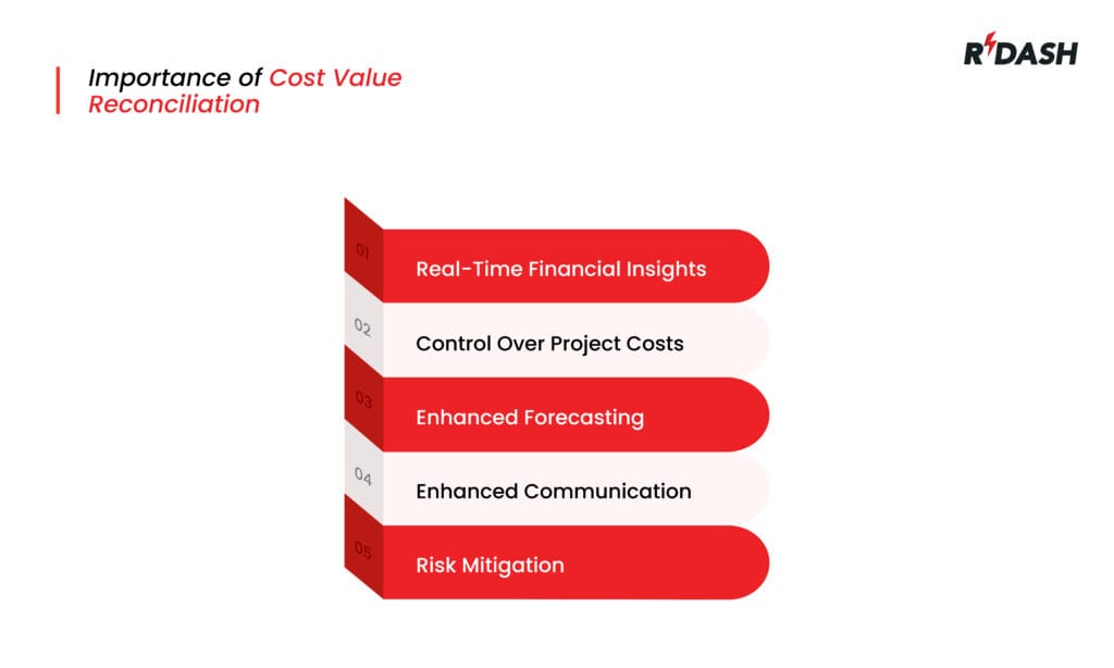 Cost Value Reconciliation in construction