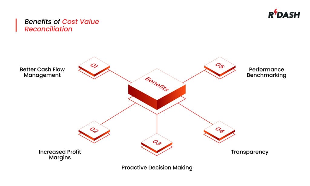 Cost Value Reconciliation benefits