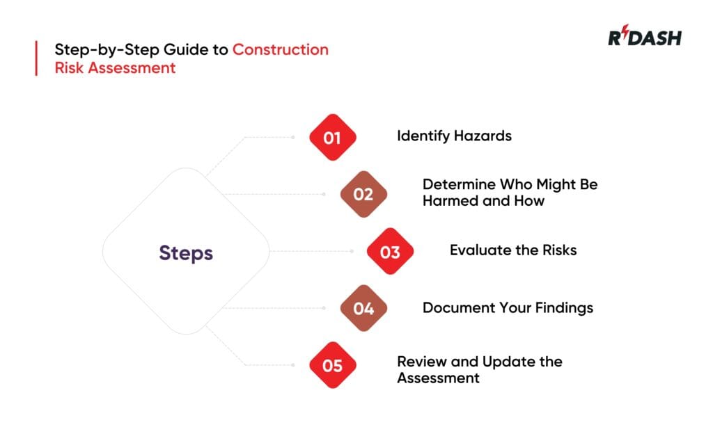 Risk Assessment steps