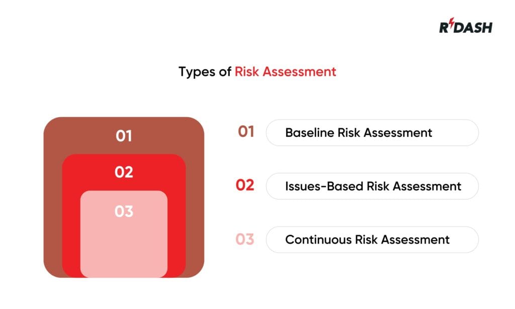 types of risk assessment