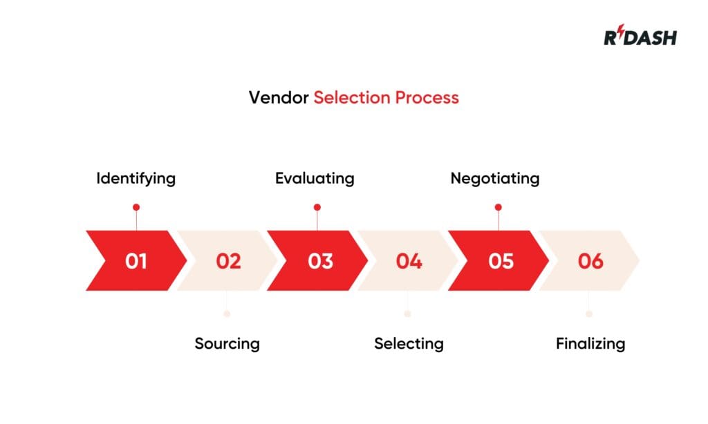 vendor selection process