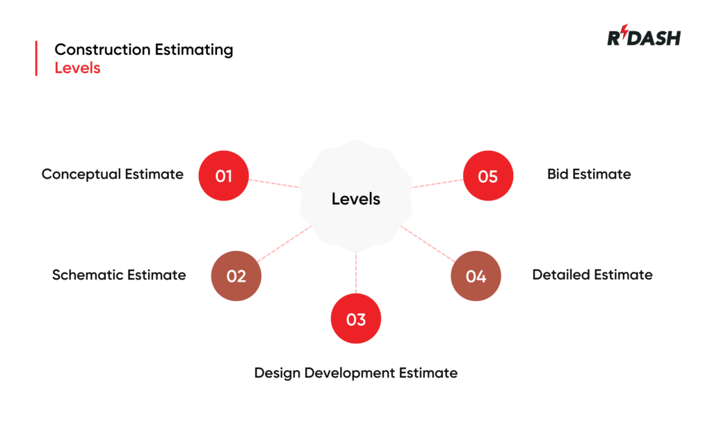 Construction Estimating Levels