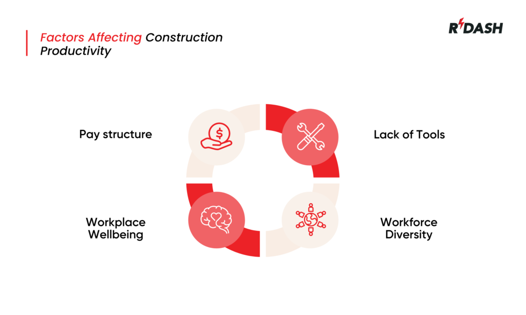 Factors affecting construction productivity