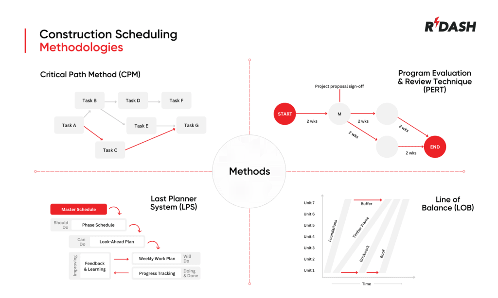 Construction Scheduling Methodologies