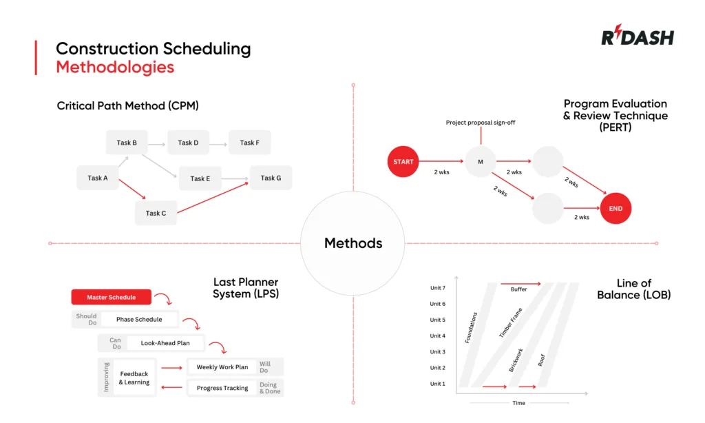 Construction Scheduling Methodologies