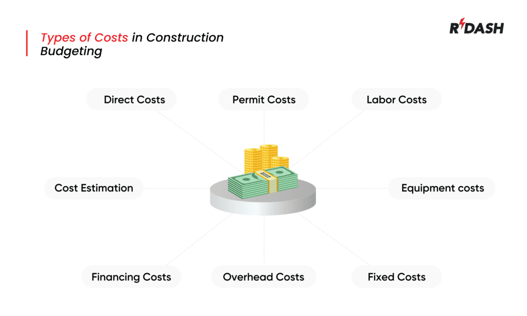 type of costs