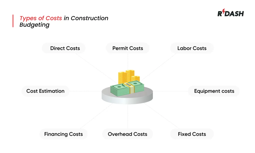 type of costs