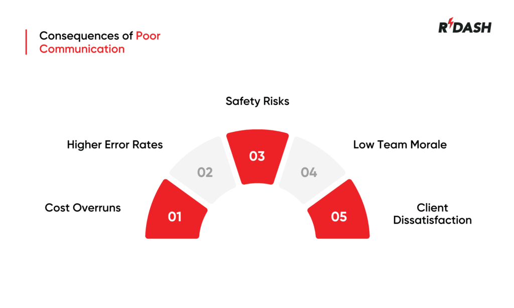 Construction Communication Consequences