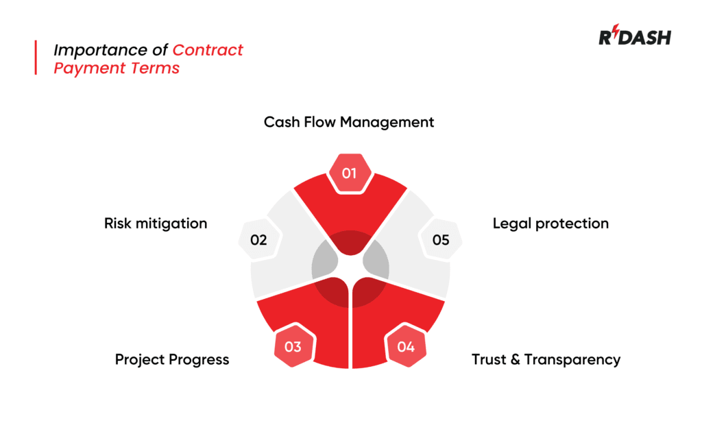 contract payment terms