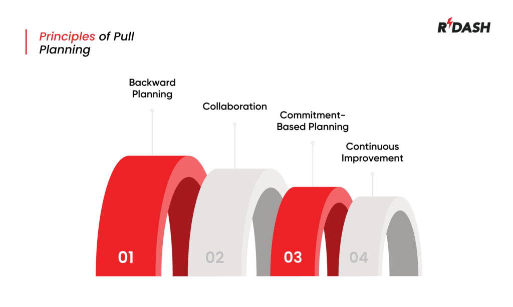 Pull Planning Principles