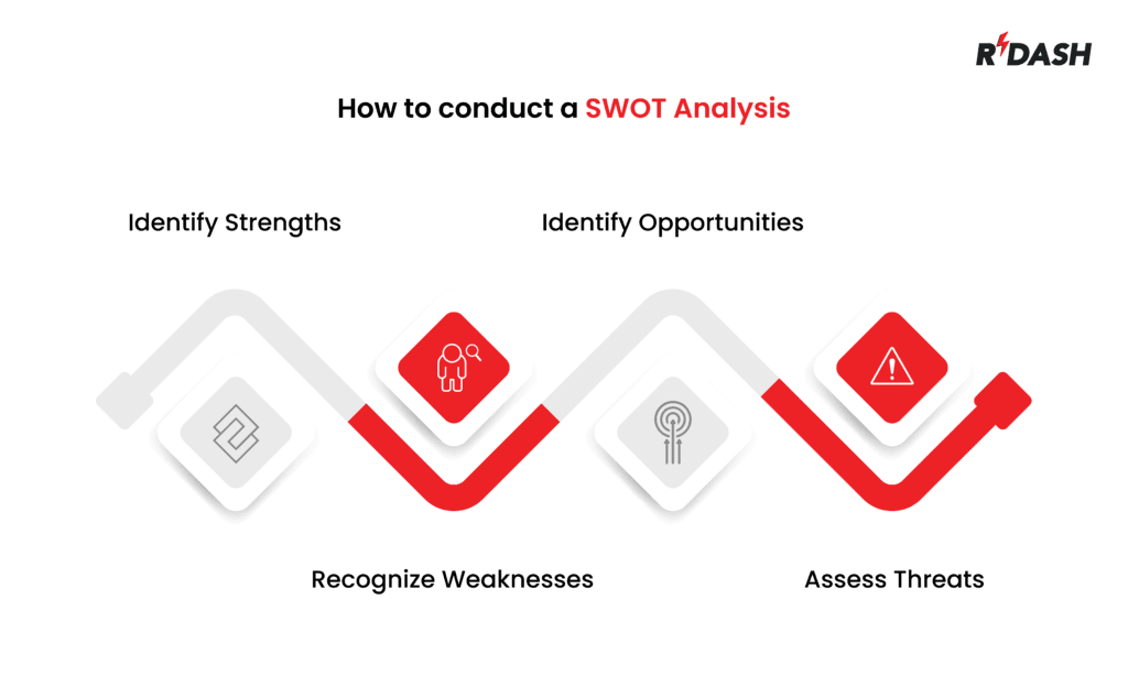 How To Do SWOT Analysis