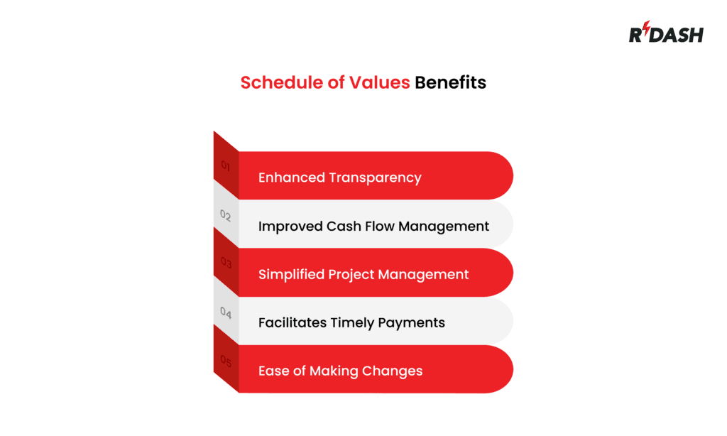 Schedule of values Benefits