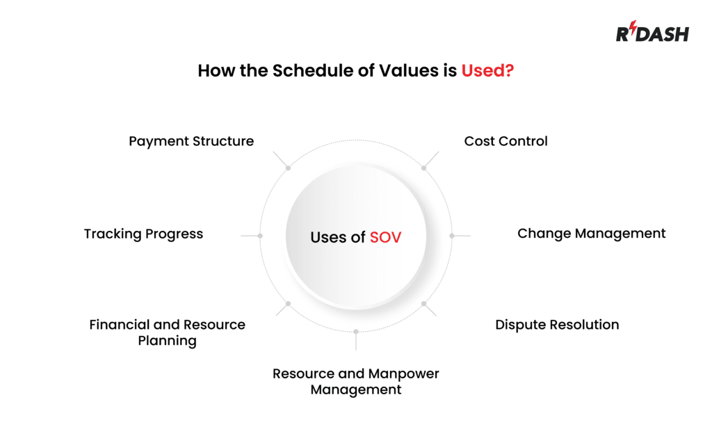 Schedule of values