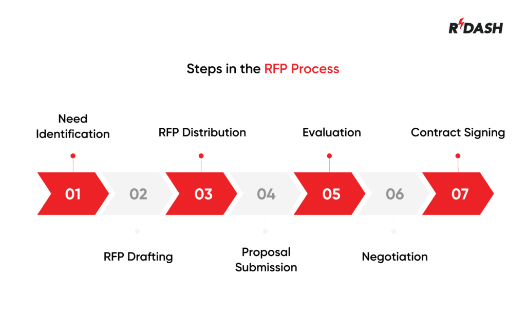 Steps in the RFP Process